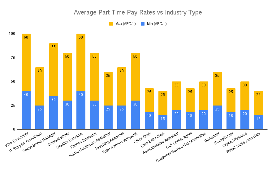 Average pay rates for part-time jobs in Dubai